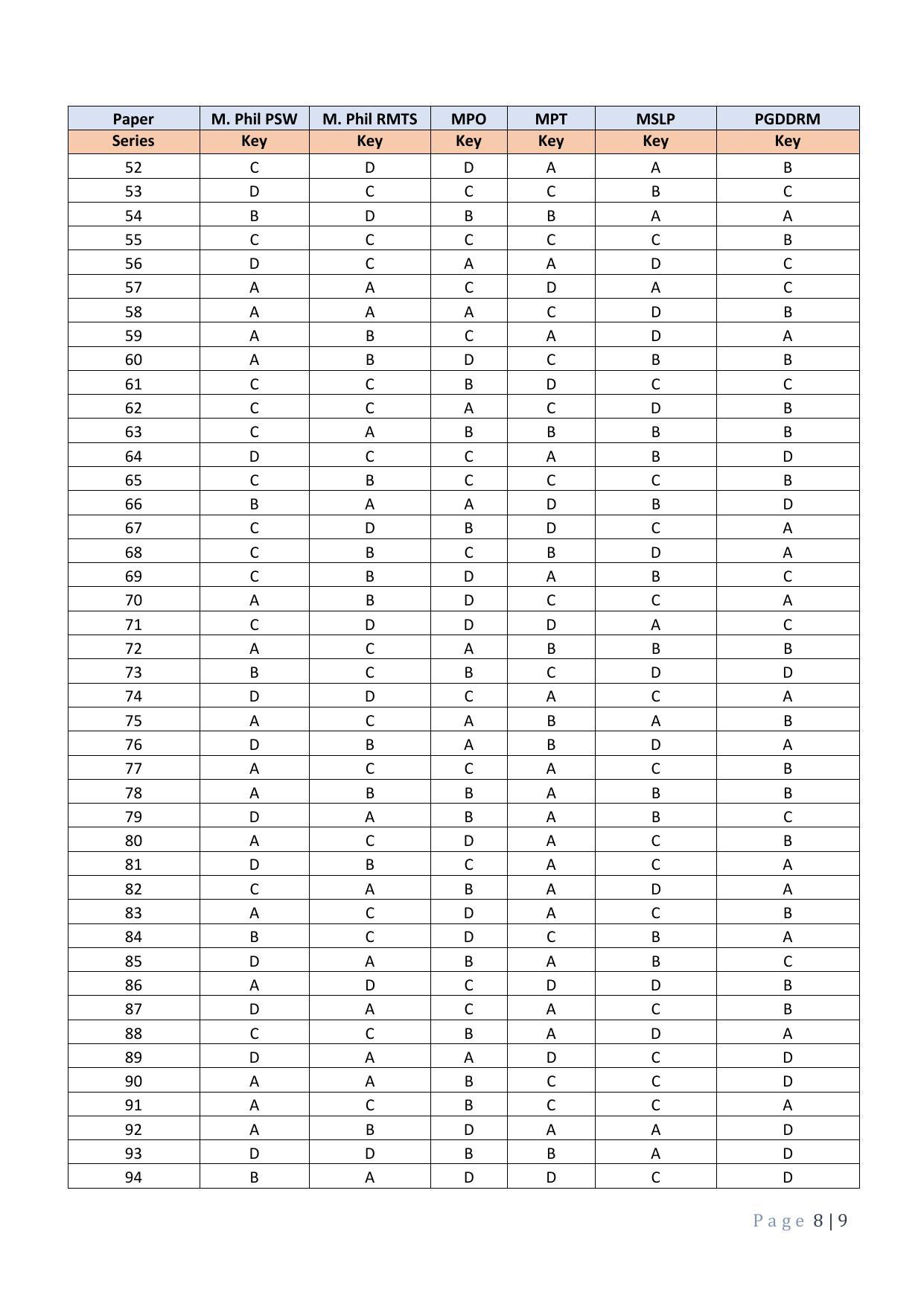 JEMAS PG 2023 Answer Key - Page 8