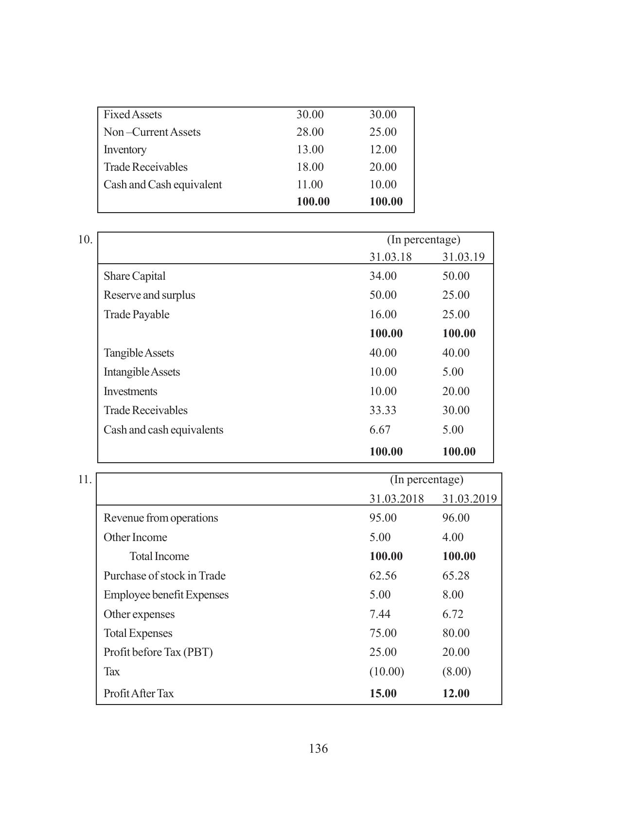 Tripura Board Class 12 Accountency Bengali Version Workbooks - Page 140