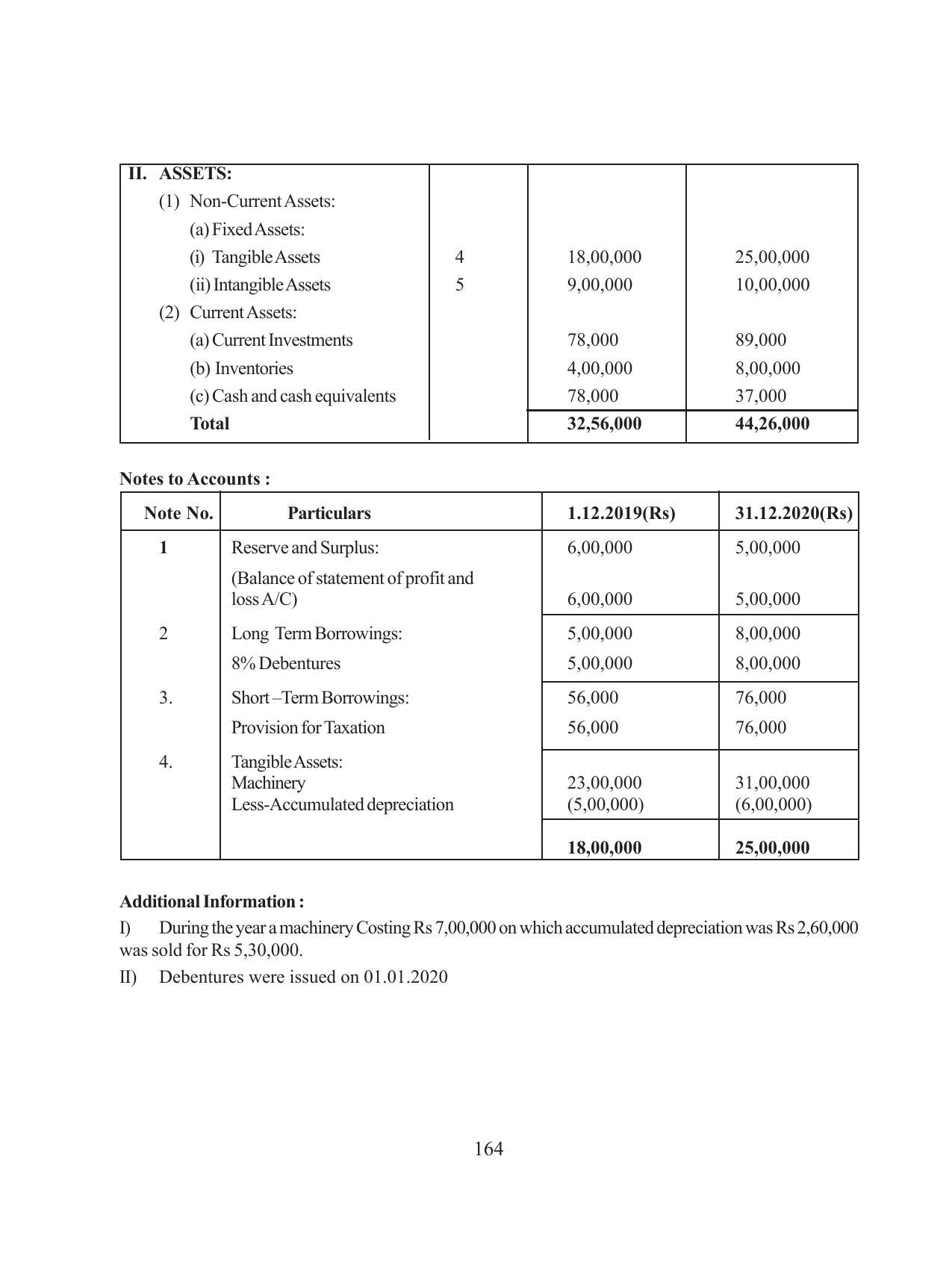 Tripura Board Class 12 Accountency Bengali Version Workbooks - Page 168