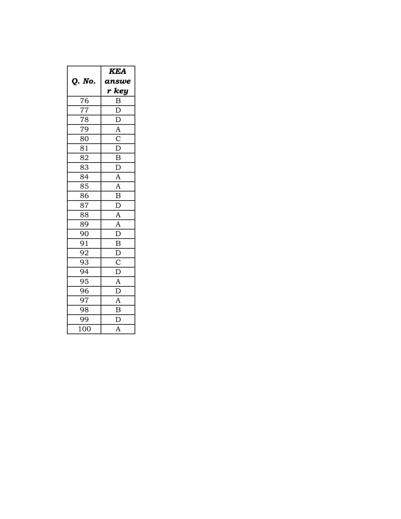 Karnataka M-Pharma & D Pharma 2022 Key answer - Page 2