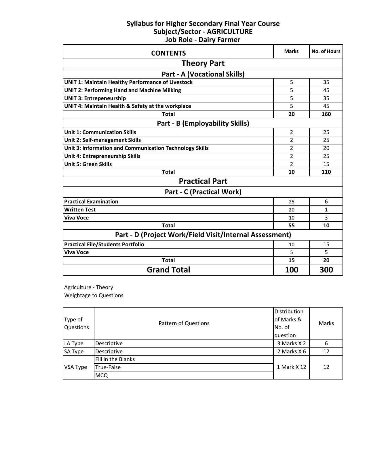 AHSEC 2nd Year Agriculture Syllabus - Page 1