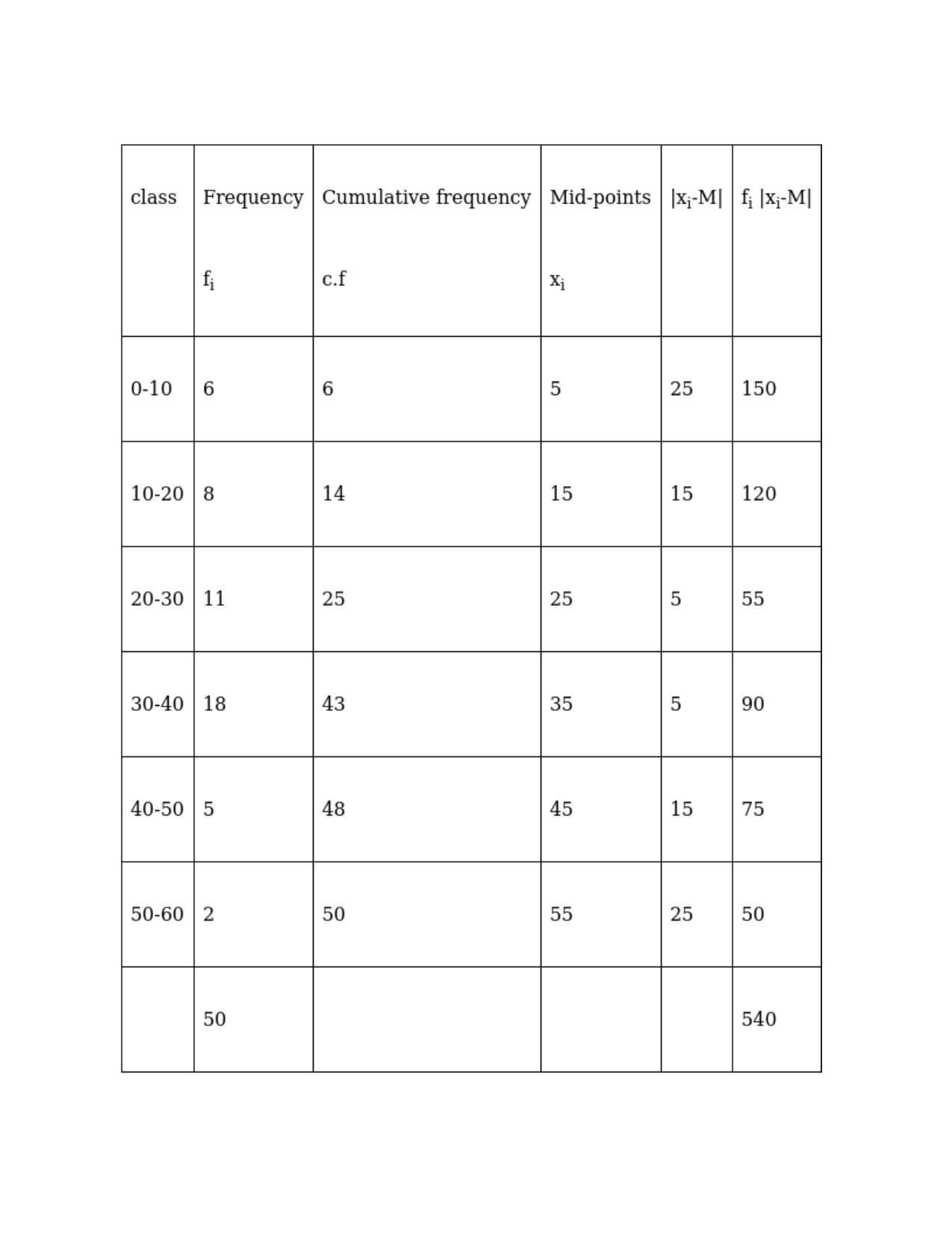 Chapter 30: Statistics: RS Aggarwal Class 11 Solutions  - Page 30