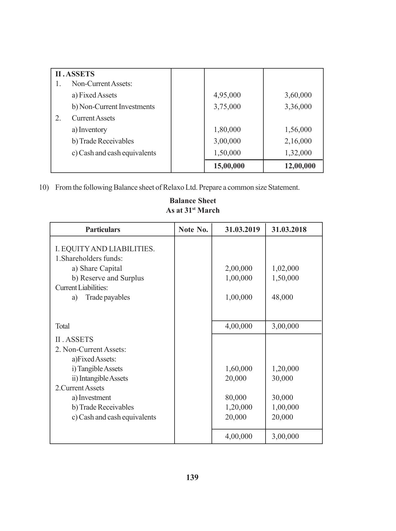 Tripura Board Class 12 Accountency English Version Workbooks - Page 143