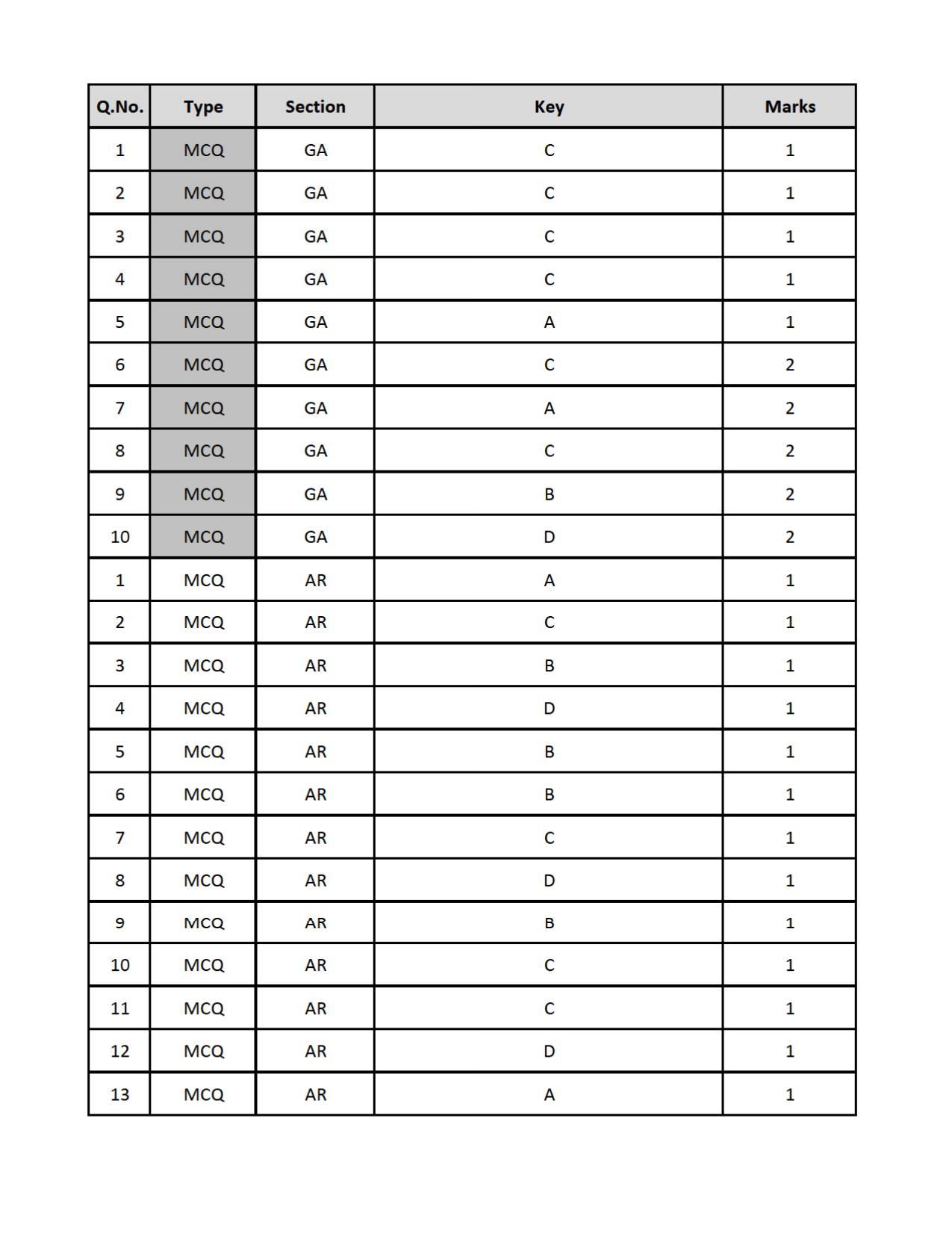 GATE 2019 Architecture and Planning (AR) Question Paper - IndCareer Docs