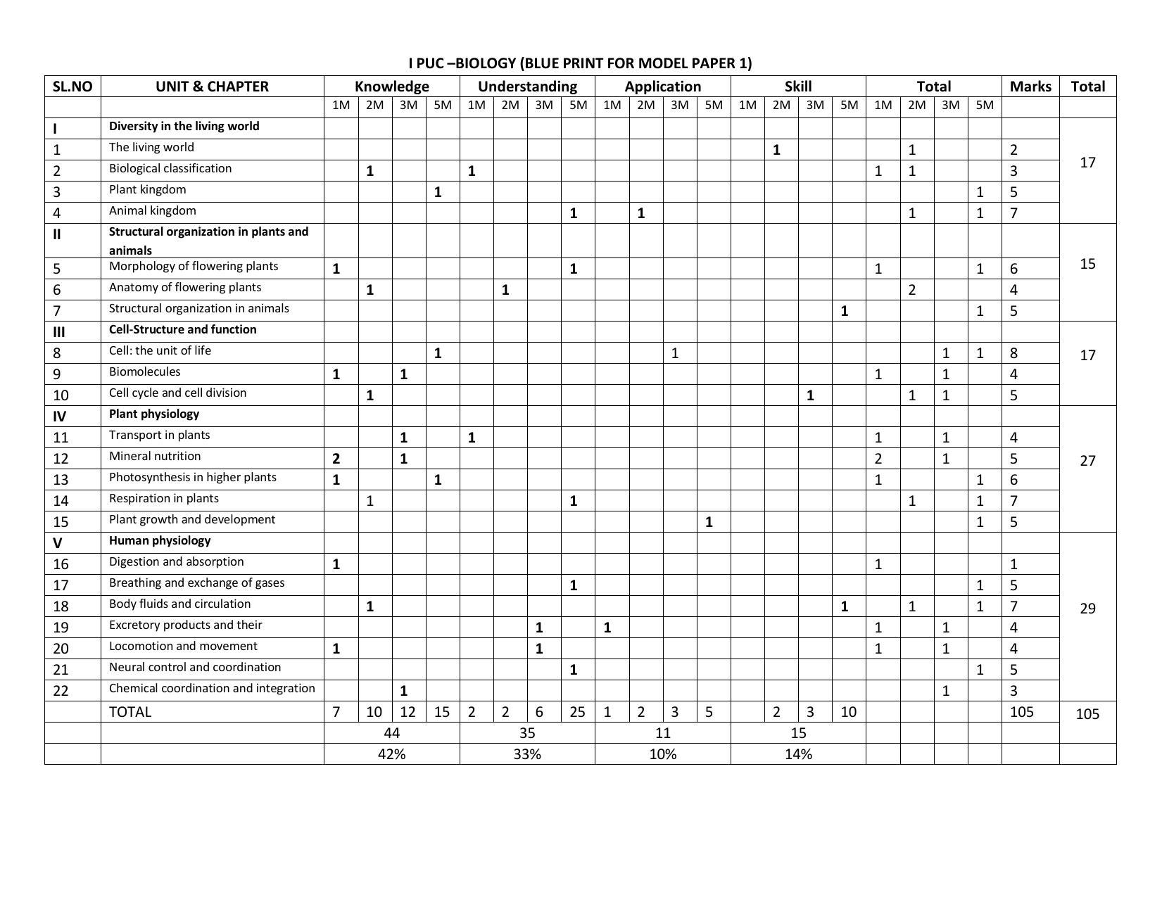 Karnataka 1st PUC Question Bank for Biology - Page 6