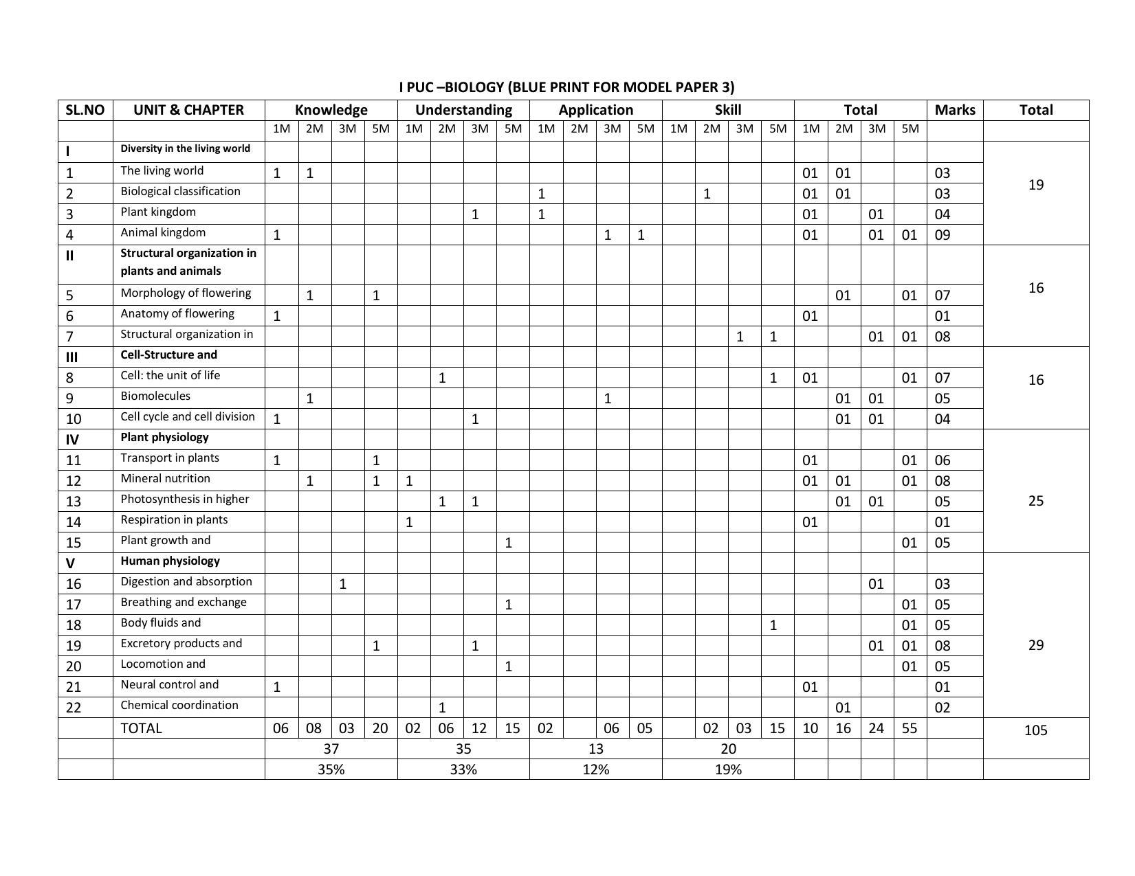 Karnataka 1st PUC Question Bank for Biology - Page 12