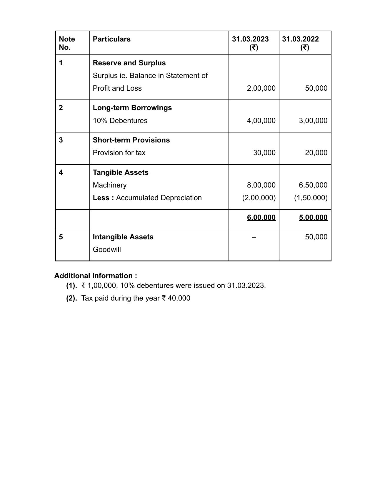 Edudel Class 12 Accountancy (English) Practice Papers-1 (2023-24) - Page 28