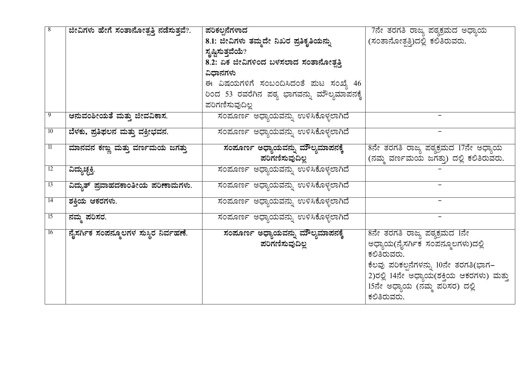 Karnataka SSLC Syllabus for Science - Page 2
