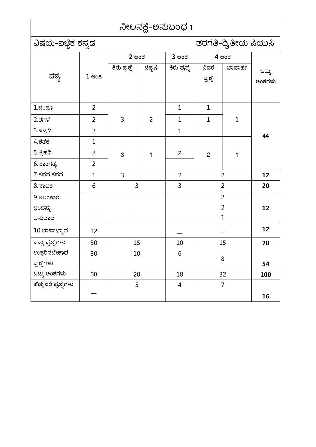 Karnataka 2nd PUC Optional Kannada Model Question Paper - IndCareer Schools