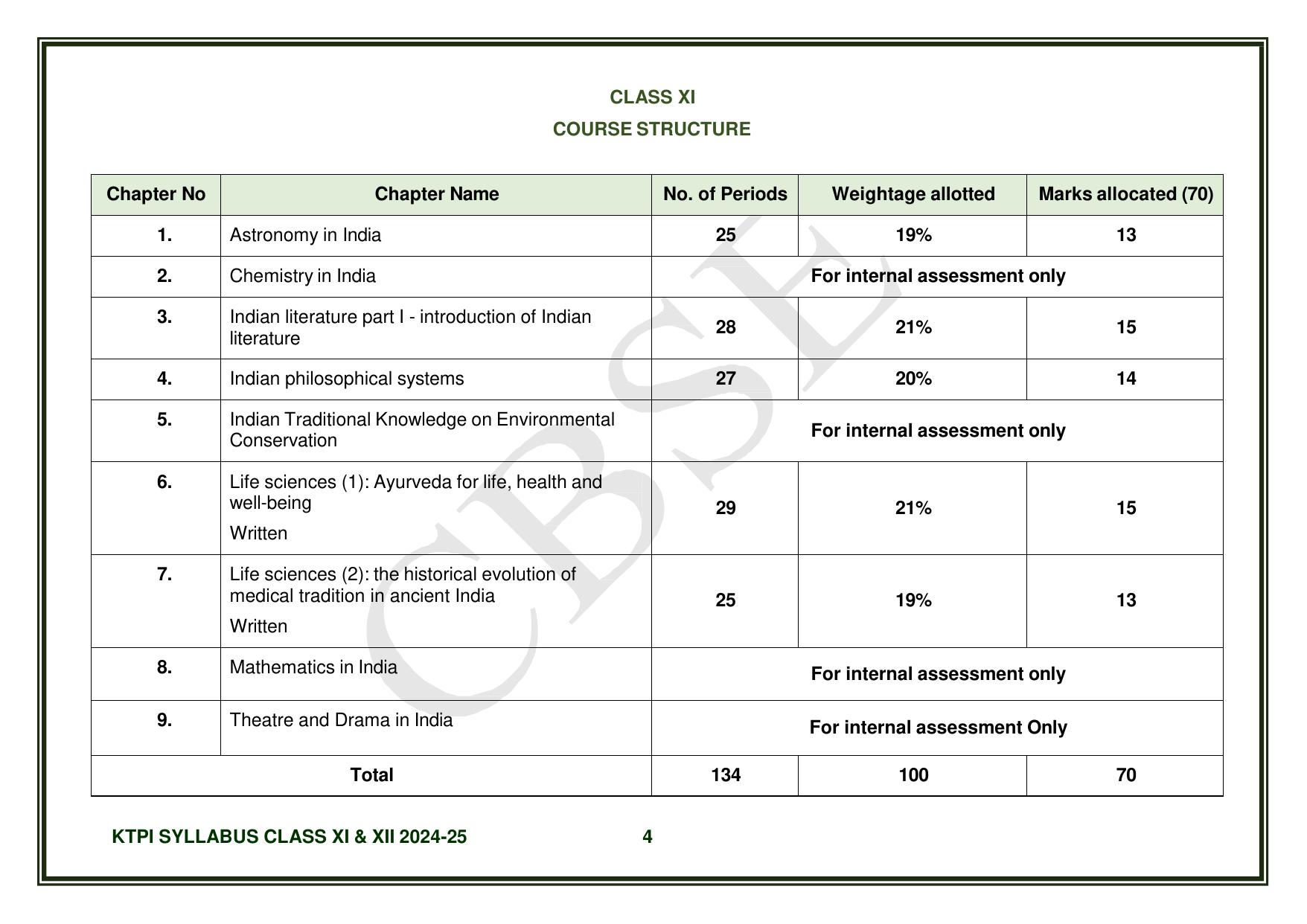 CBSE Class XI & XII Knowledge Tradition - Practices India Syllabus - Page 5