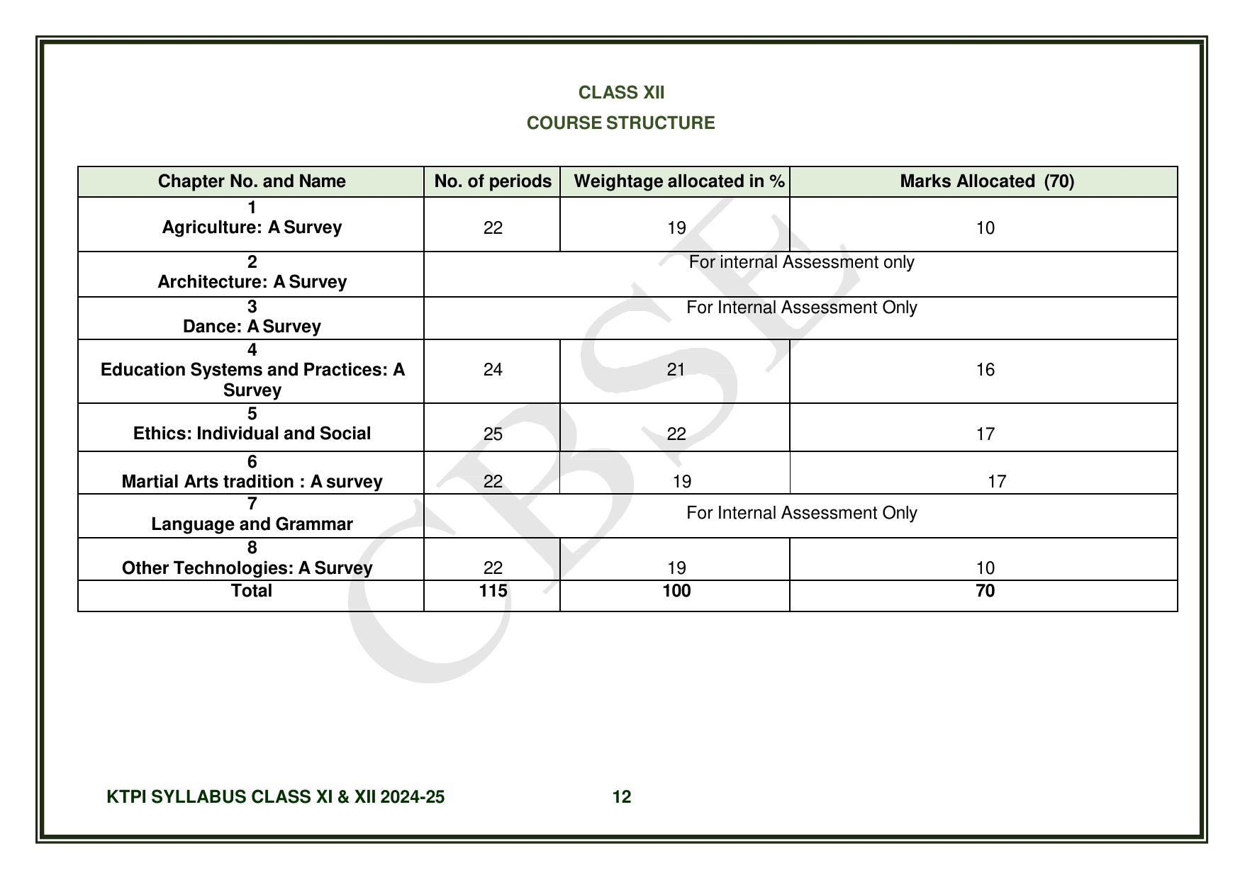 CBSE Class XI & XII Knowledge Tradition - Practices India Syllabus - Page 13