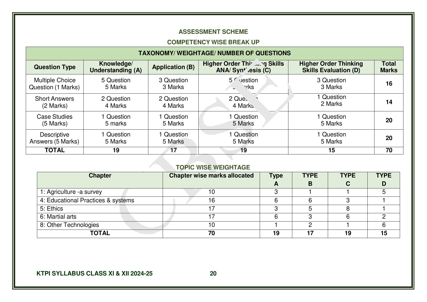 CBSE Class XI & XII Knowledge Tradition - Practices India Syllabus - Page 21