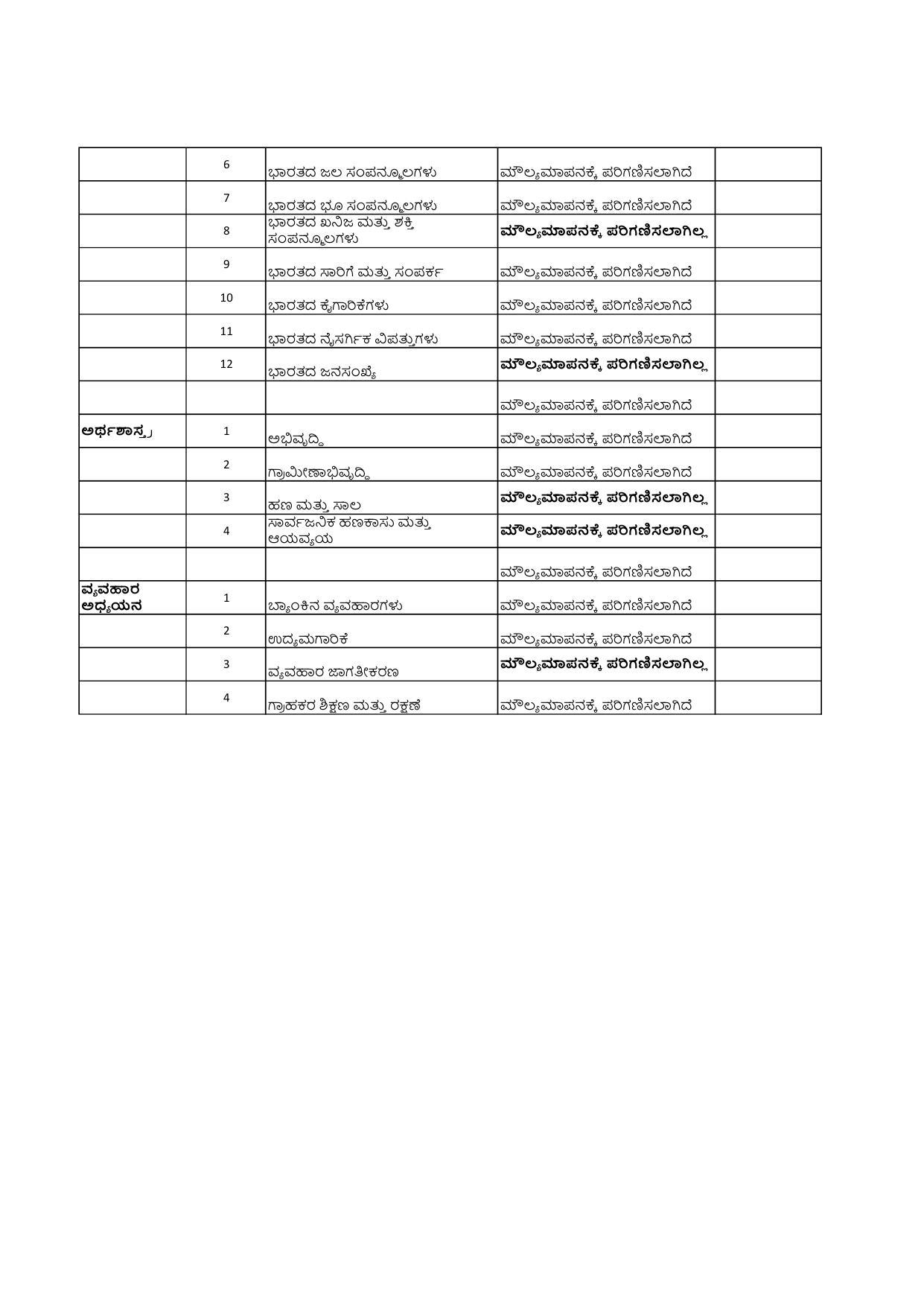 Karnataka SSLC Syllabus for Social Science - Page 2