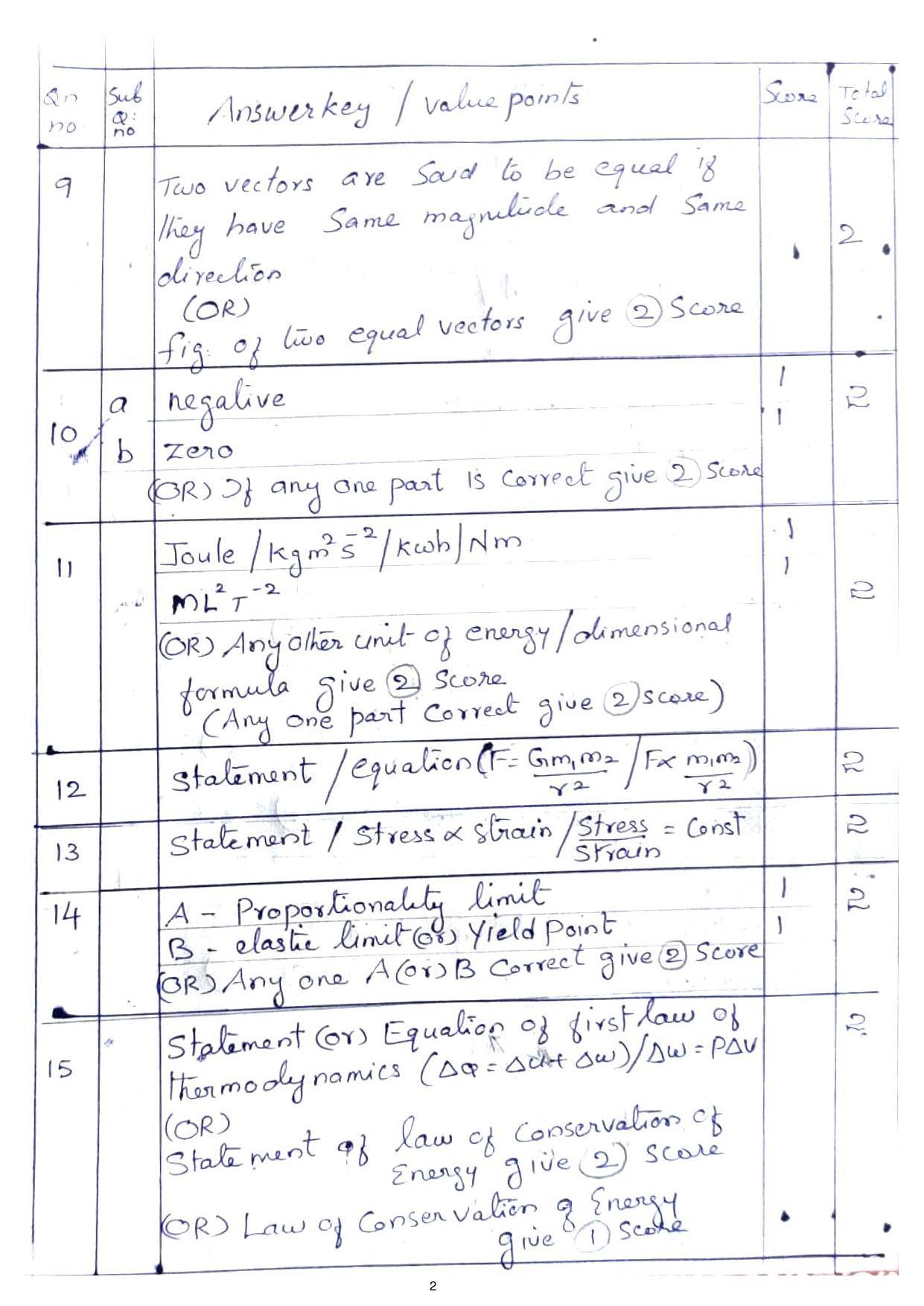 Kerala Plus One 2021 Physics Answer Key (Annual) - Page 2