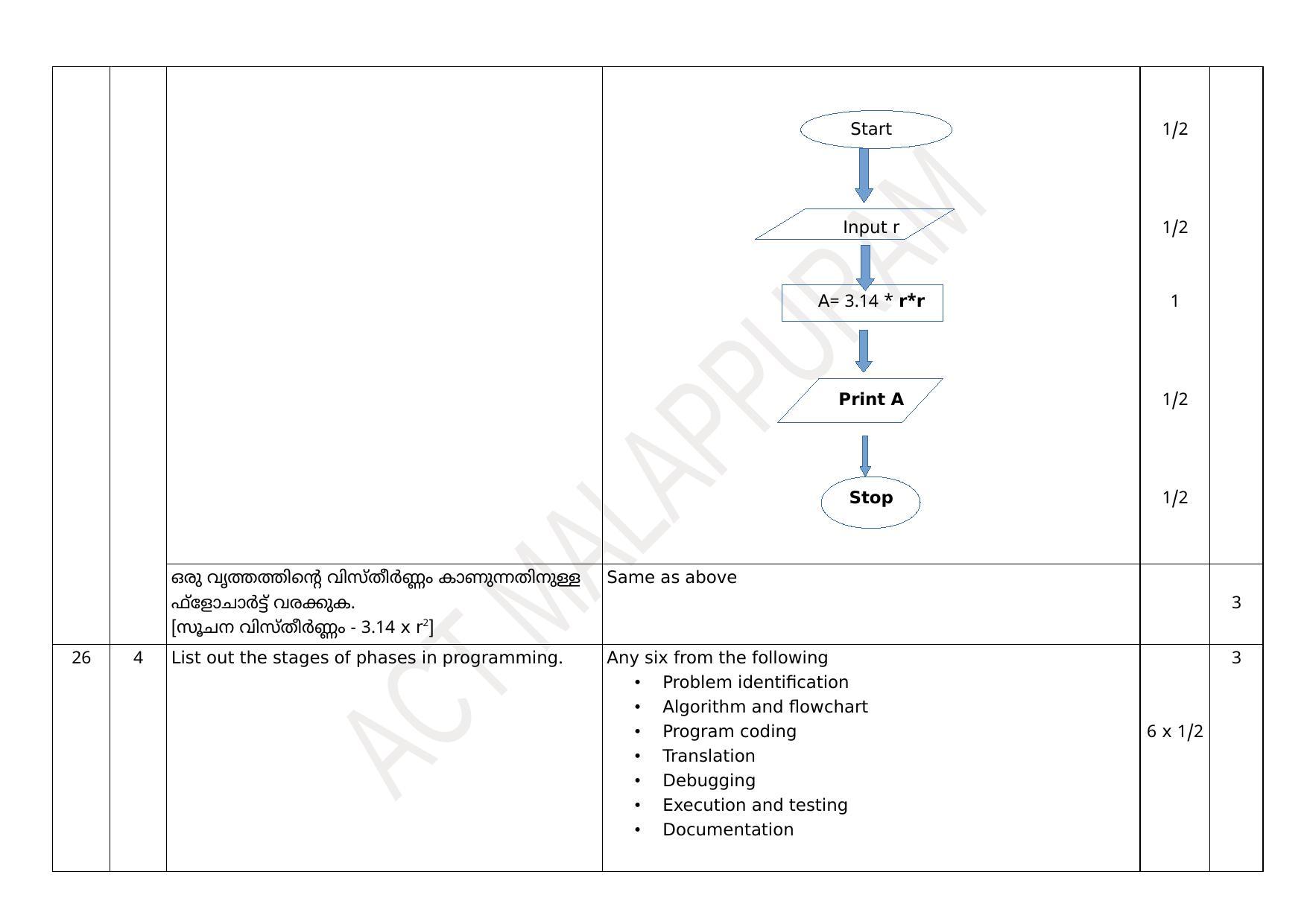 Kerala Plus One 2021 Computer Science Answer Key (Model) - Page 13