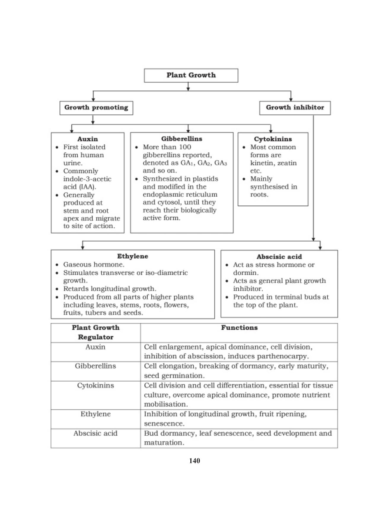 Tripura Board Class 11 Biology English Version Workbooks - Page 140