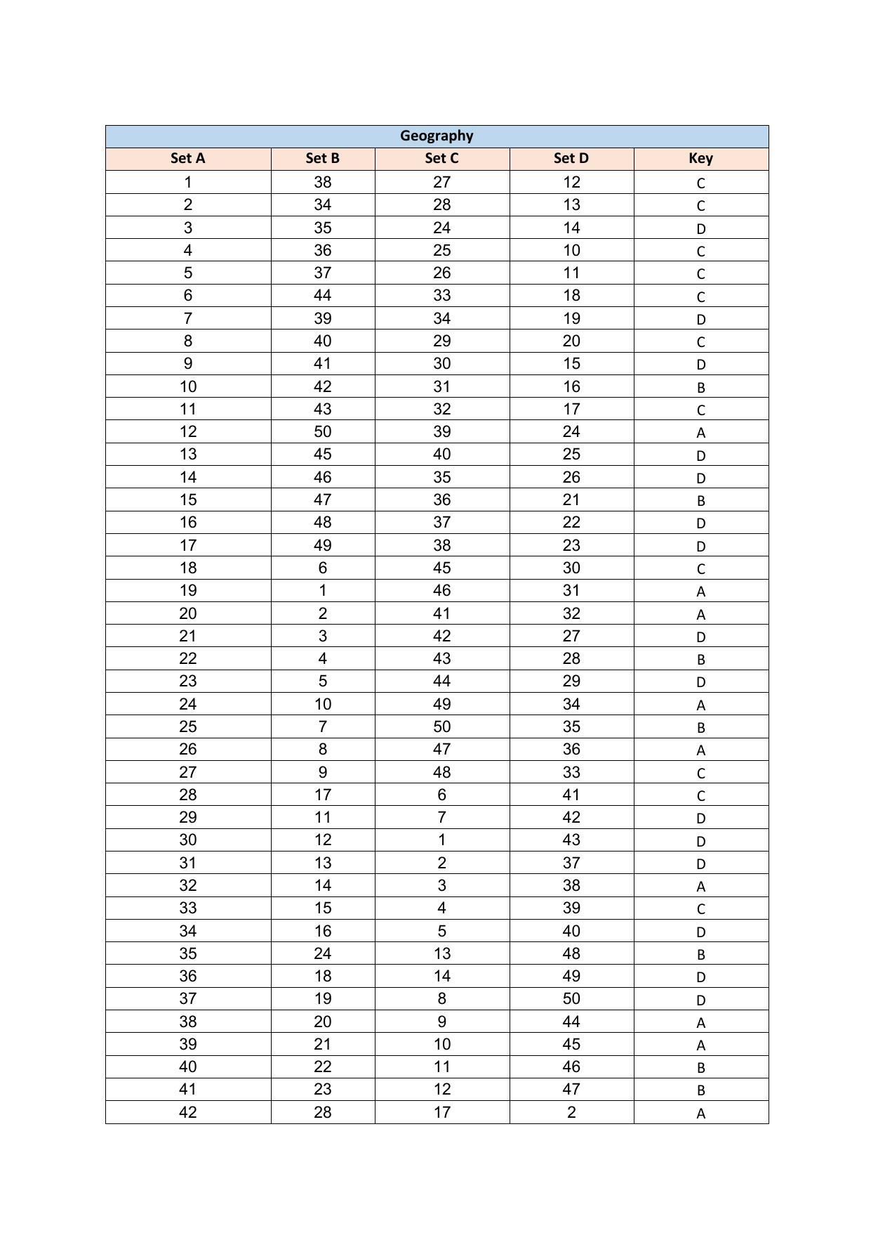 PUMDET PG 2023 Answer Key - Page 12