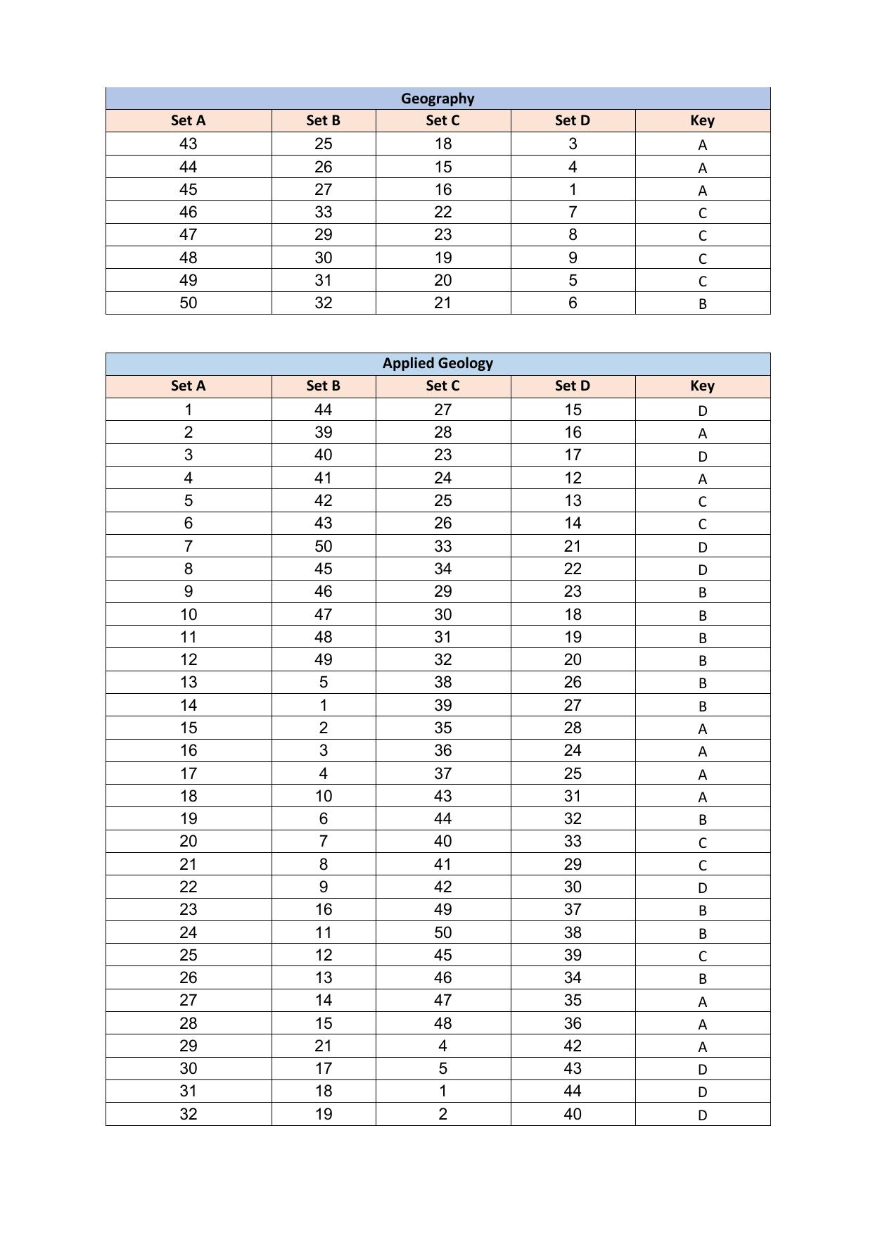 PUMDET PG 2023 Answer Key - Page 13