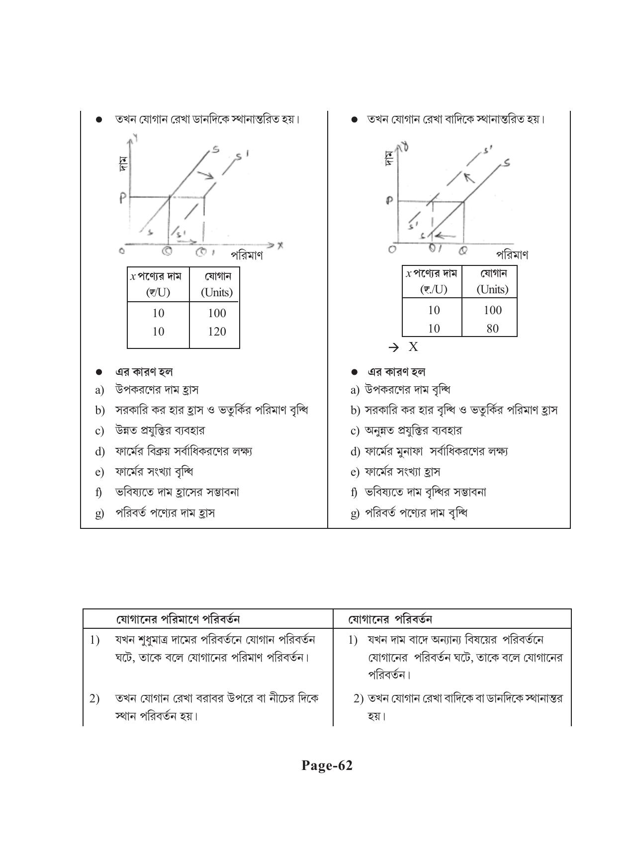 Tripura Board Class 11 Economics Bengali Version Workbooks - Page 66