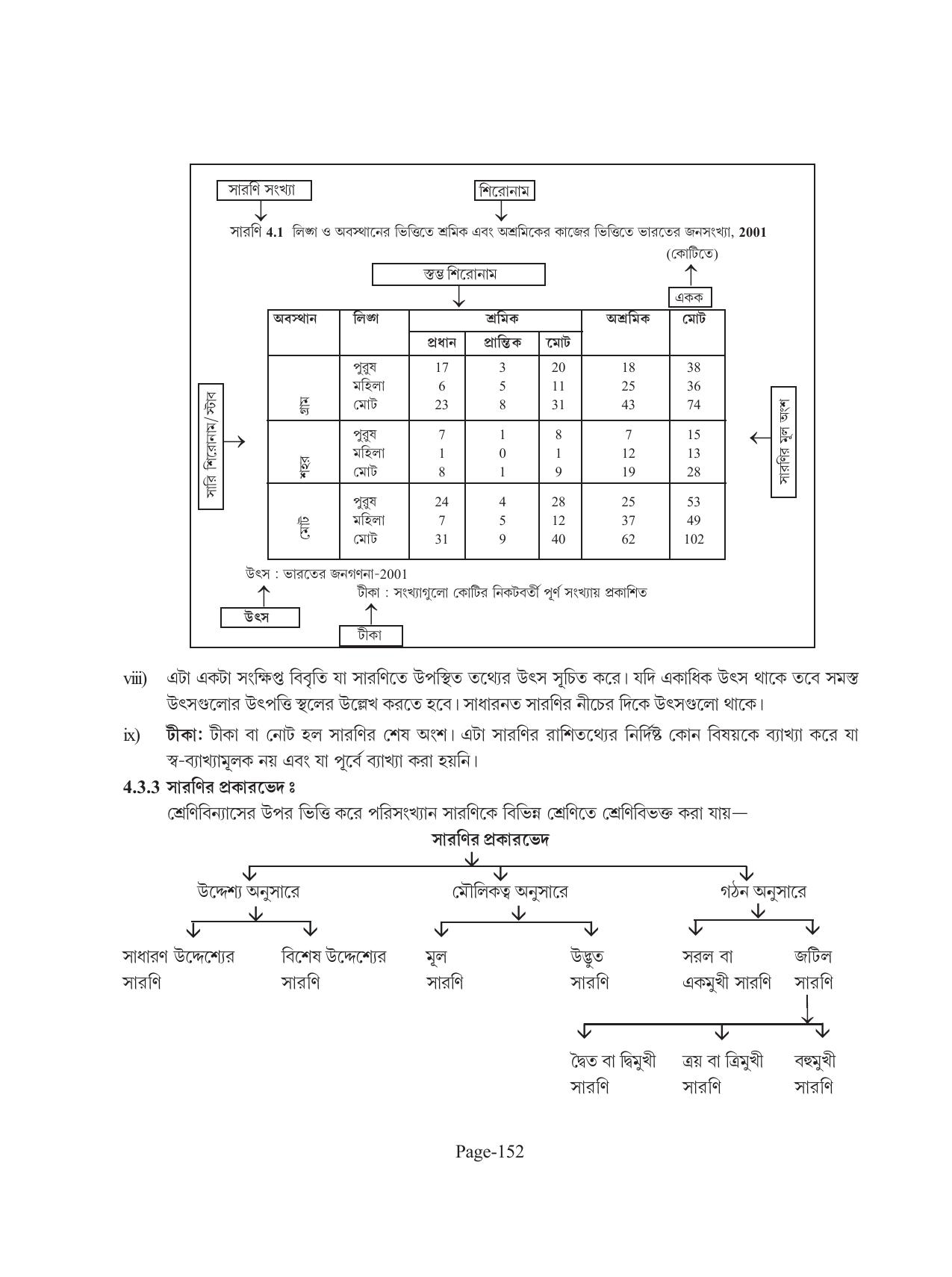 Tripura Board Class 11 Economics Bengali Version Workbooks - Page 156