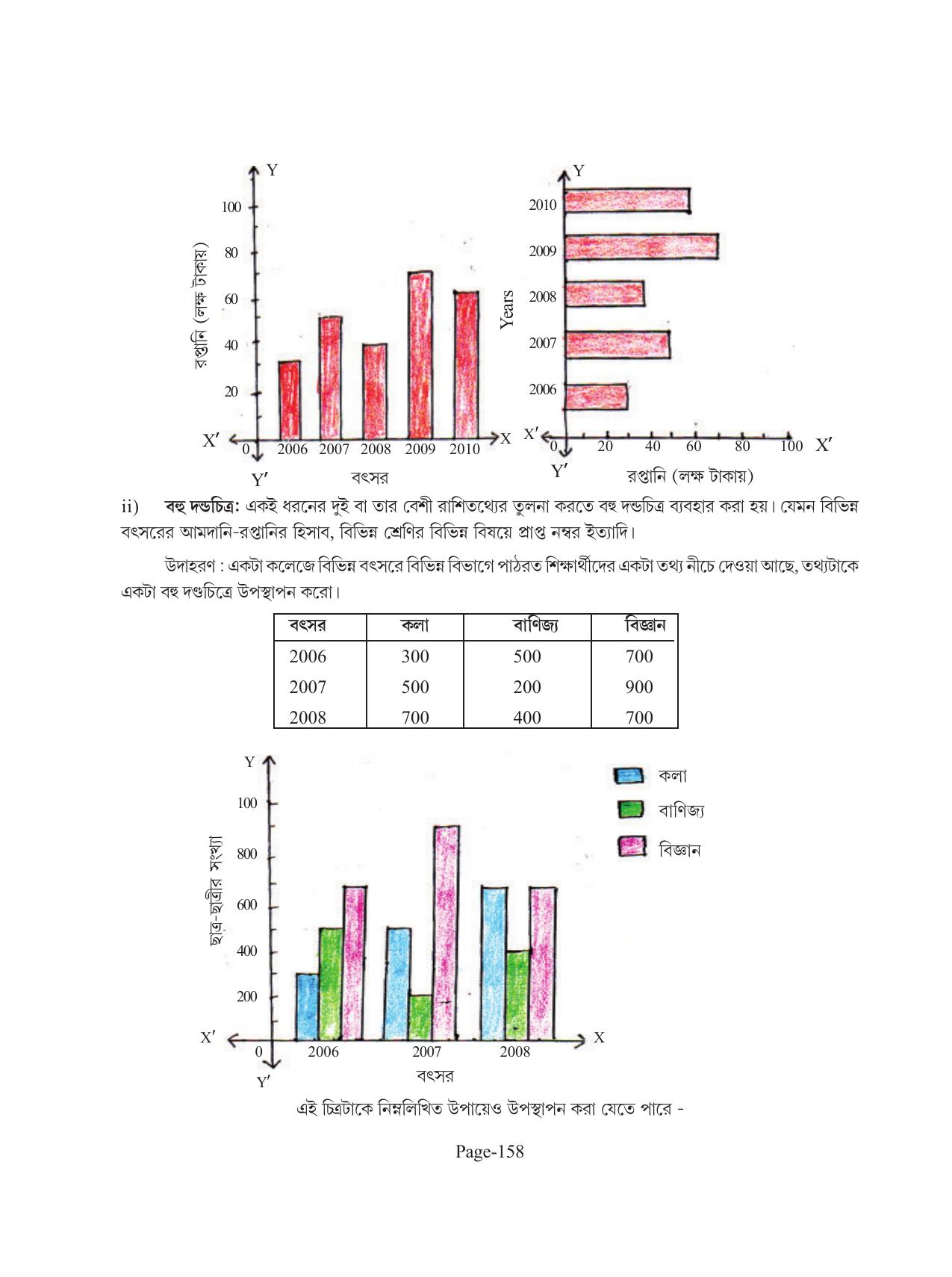 Tripura Board Class 11 Economics Bengali Version Workbooks - Page 162