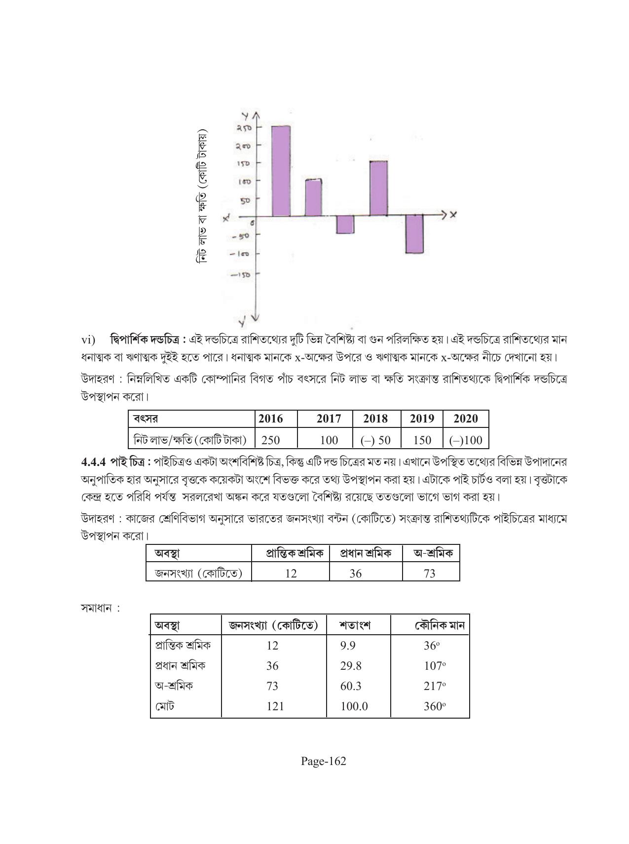 Tripura Board Class 11 Economics Bengali Version Workbooks - Page 166