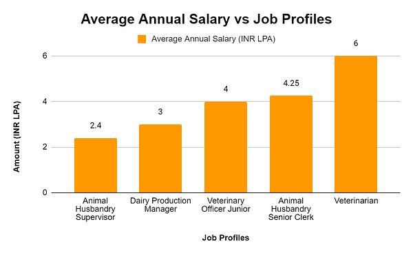 Job Profiles