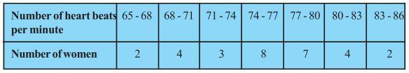 NCERT Solutions for Maths: Chapter 14 - Statistics Ex. 14.1 Que. 4