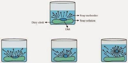 NCERT Solutions for Class 10 Science: Chapter 4 Carbon and Its Compounds Que. 15