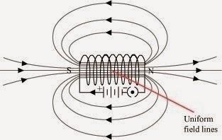 Magnetic Field in a region is uniform NCERT Solutions for Class 10 Science: Chapter 13 - Magnetic Effects of Electric Current Page No: 229 Que.2