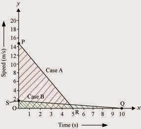 NCERT Solutions for 9th Class Science : Chapter 8 Motion Page No. 112 Que. 5