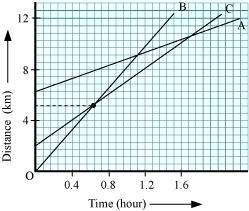 NCERT Solutions for 9th Class Science : Chapter 8 Motion Page No. 112 Que. 6