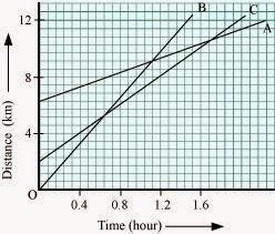 NCERT Solutions for 9th Class Science : Chapter 8 Motion Page No. 112 Que. 6