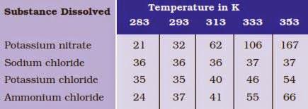 NCERT Solutions for 9th Class Science : Chapter 2 Is Matter Around Us Pure Page No. 28 Que. 3