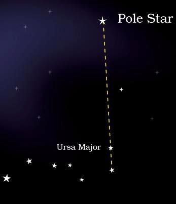 Location of Pole star witht he help of Ursa Major Location of Pole star witht he help of Ursa Major