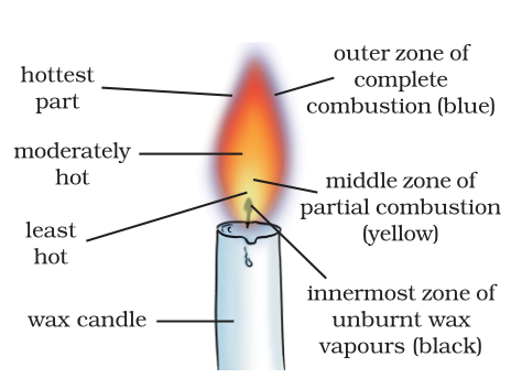 Zones of Candle Flame Zones of Candle Flame