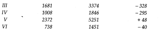 NCERT Solutions for 11th Class Chemistry: Chapter 3-Classification of Elements and Periodicity in Properties Que. 31
