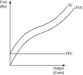 NCERT Solutions for 12th Class Economics (Microeconomics): Chapter 3-Production And Costs Que.13