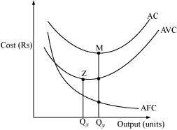 NCERT Solutions for 12th Class Economics (Microeconomics): Chapter 3-Production And Costs Que.14