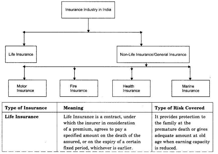 NCERT Solutions for 11th Class Business Studies: Chapter 4- Business Services Que. 4