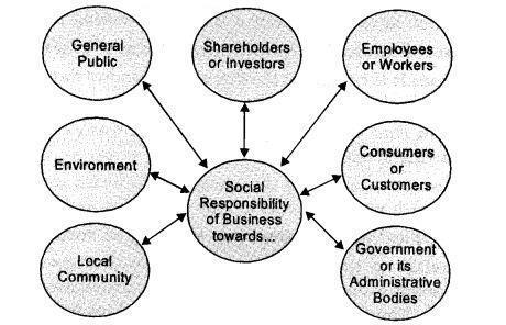 NCERT Solutions for 11th Class Business Studies: Chapter 6- Social Responsibilities of Business and Business Ethics Que. 5