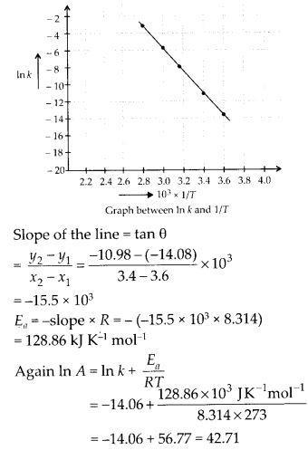 NCERT Solutions for 12th Class Chemistry: Chapter 4-Chemical Kinetics Ex.4.22