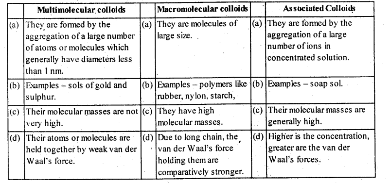 NCERT Solutions for 12th Class Chemistry: Chapter 5-Surface Chemistry Ex.5.12