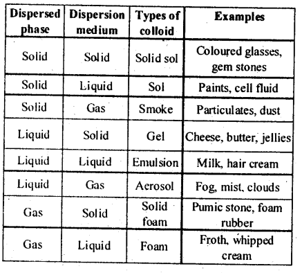 NCERT Solutions for 12th Class Chemistry: Chapter 5-Surface Chemistry Ex.5.14