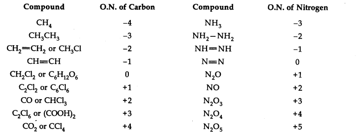 NCERT Solutions for 11th Class Chemistry: Chapter 8-Redox Reactions Que. 7