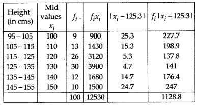 NCERT Solutions for 11th Class Maths: Chapter 15-Statistics Ex. 15.1 Que. 10