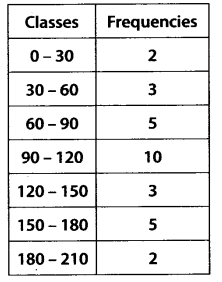 NCERT Solutions for 11th Class Maths: Chapter 15-Statistics Ex. 15.2  Que. 7