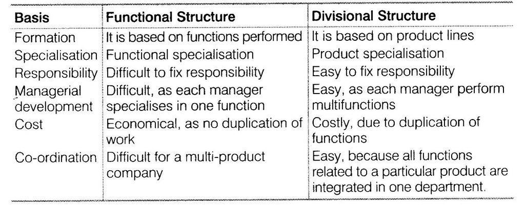 NCERT Solutions for 12th Class Business Studies: Chapter 5- Organising Que.6