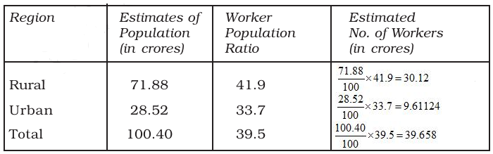 NCERT Solutions for 11th Class Economics: Chapter 7-Employment: Growth, Informalisation and Other Issues Que. 12