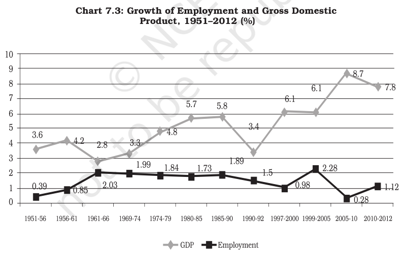 NCERT Solutions for 11th Class Economics: Chapter 7-Employment: Growth, Informalisation and Other Issues Que. 17